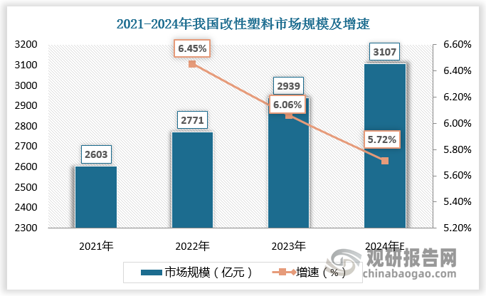 我国改性塑料行业产量及市场规模持续增长 市场竞争梯队化 金发科技领先(图7)
