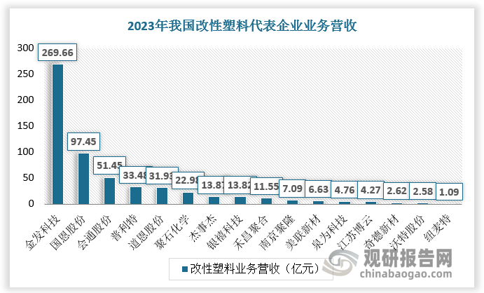 我国改性塑料行业产量及市场规模持续增长 市场竞争梯队化 金发科技领先(图8)