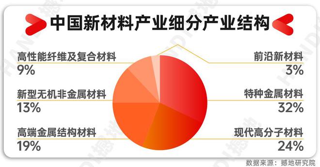 产业洞察｜中国新材料产业链全景图及重点企业(图2)