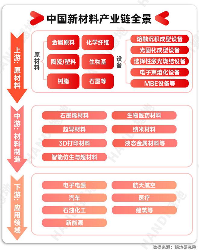 产业洞察｜中国新材料产业链全景图及重点企业(图4)