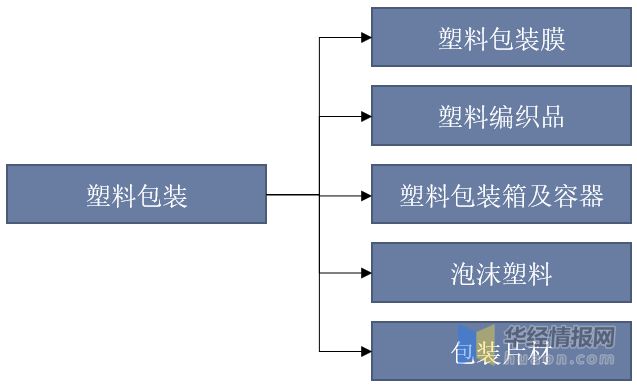 2022年中国塑料包装行业发展历程、市场竞争格局及重点企业分析