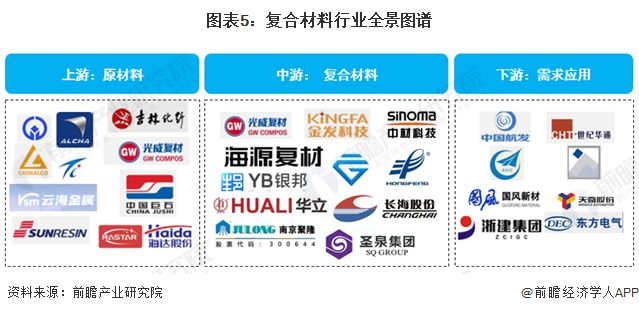 预见2024：《2024年中国复合材料行业全景图谱》(附市场规模、竞争格局和发展前景等)(图5)