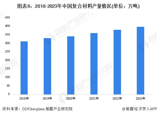 预见2024：《2024年中国复合材料行业全景图谱》(附市场规模、竞争格局和发展前景等)(图8)