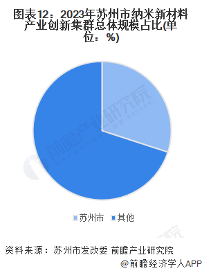 【建议收藏】重磅！2024年江苏省纳米新材料产业链全景图谱(附产业政策、链现状图谱、资源空间布局、发展规划)(图12)