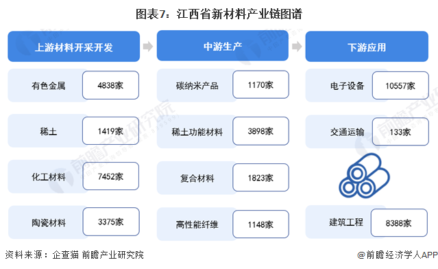 独家！2024年江西省新材料产业链全景图谱(附产业政策、链现状图谱、资源空间布局、发展规划)(图7)