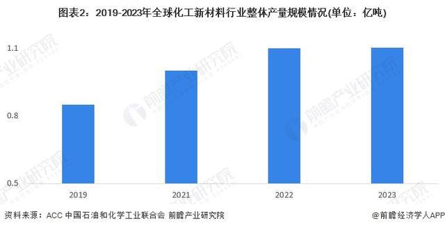 「前瞻解读」2024-2029年全球化工新材料行业供给及前景分析(图5)