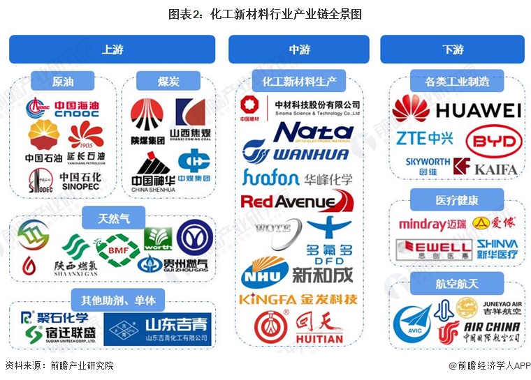 【干货】2024年中国化工新材料行业产业链现状及市场竞争格局分析 山东省化工新材料产业集群领先(图2)