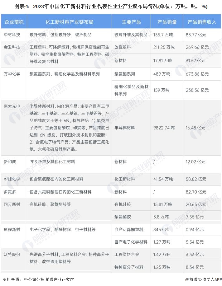 【干货】2024年中国化工新材料行业产业链现状及市场竞争格局分析 山东省化工新材料产业集群领先(图4)