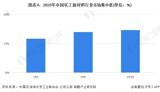 【行业深度】洞察2024：中国化工新材料行业竞争格局及市场份额(附市场集中度、企业竞争力评价等)(图4)