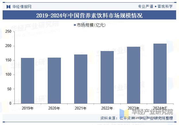 2024年中国营养素饮料行业现状及展望（附市场规模、产业链及重点企业）「图」(图4)