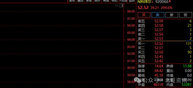 这家公司上市首日涨近295%！冻资额创下北交所历史新高