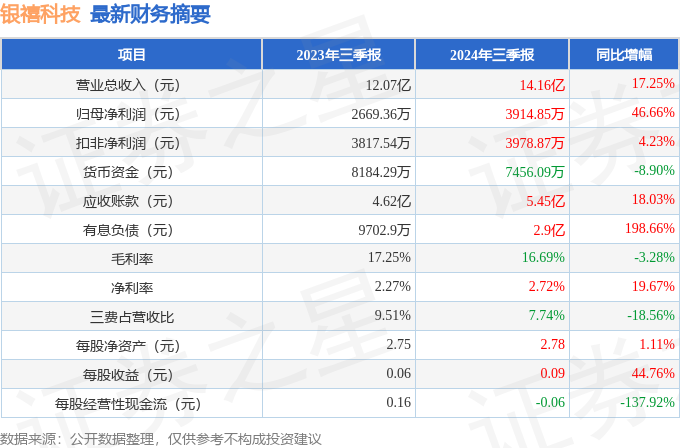 银禧科技（300221）2024年三季报简析：营收净利润同比双双增长盈利能力上升