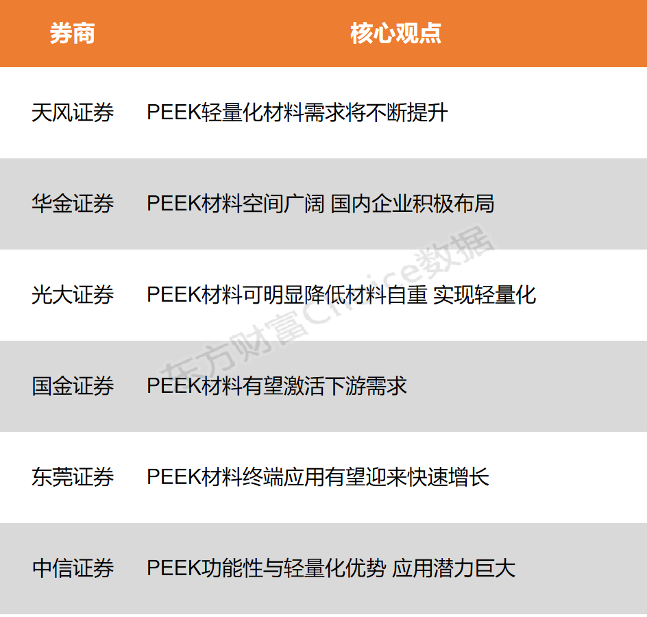 多领域轻量化需求强烈 PEEK材料应用有望迎来快速增长(图1)