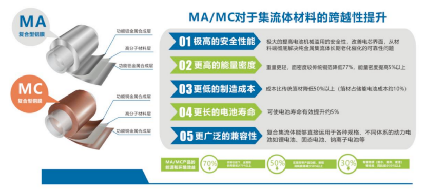 复合集流体：各大电池厂商纷纷入局 百亿级设备市场率先发酵丨黄金眼