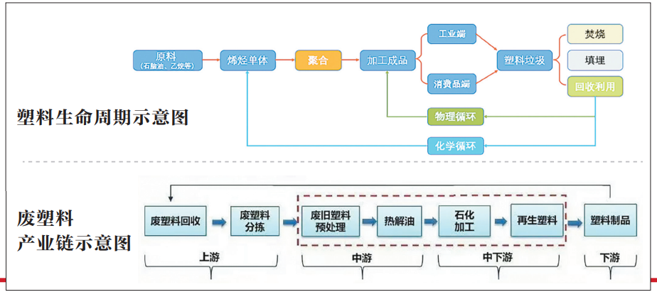 废塑料化学循环产业链亟待建立(图2)