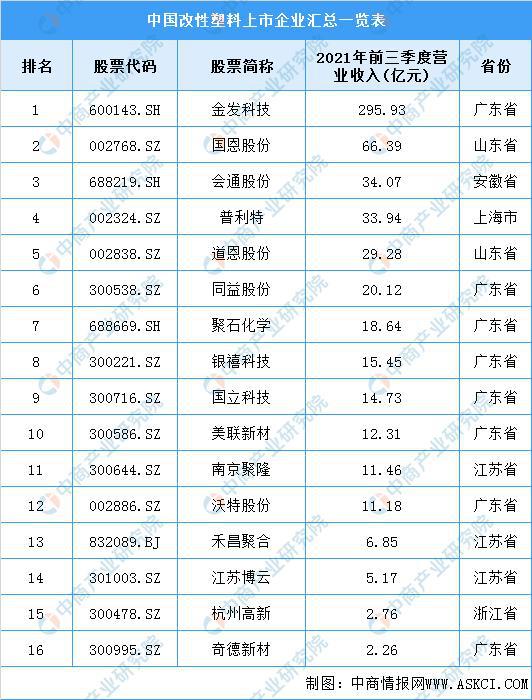 2022年中国改性塑料行业产业链全景图上中下游市场及企业分析(图10)