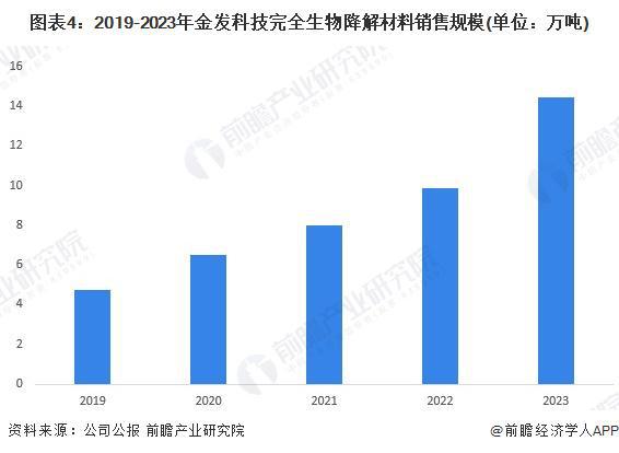2024年中国生物降解塑料龙头企业分析 金发科技：生物降解塑料销量超过14万吨【组图】(图4)