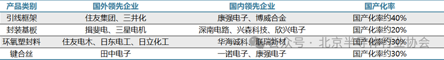 半导体材料2025年展望：国产化率进一步提升并购频发提升行业地位(图2)