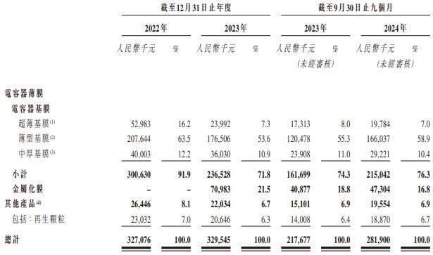 新股前瞻｜聚焦薄膜电容器核心材料年入3亿激进扩张产能可保海伟电子成长无虞？(图3)