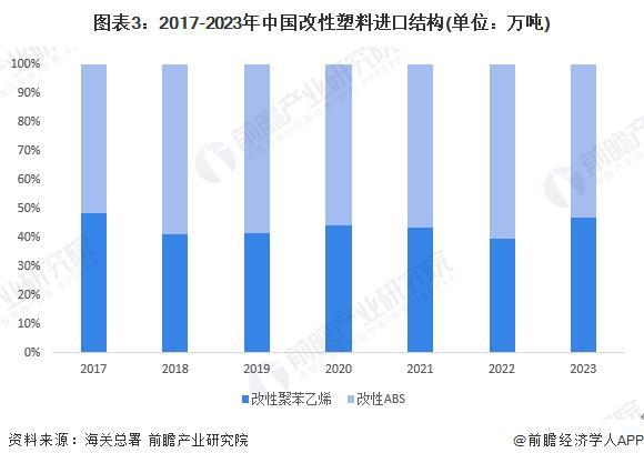 2024年中国改性塑料行业进口市场发展现状分析 改性塑料进口替代处于“进行时”【组图】(图3)