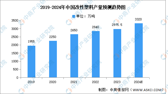 2024年中国改性塑料产量及市场结构预测分析（图）