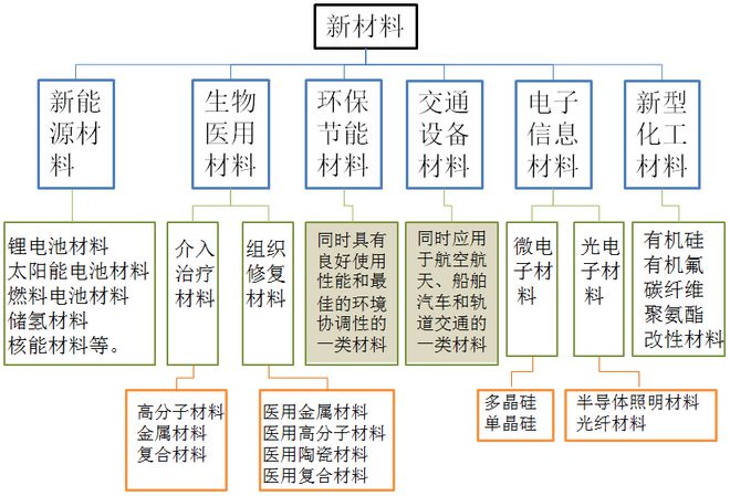 中国新材料：3大热点4大产业5大聚焦！(图1)
