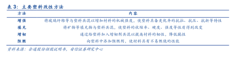什么是改性塑料材料？主要用在哪里？(图3)