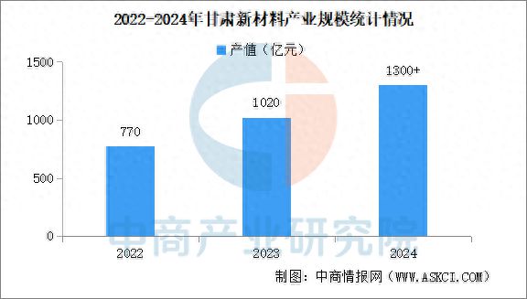 2025年甘肃省新材料产业链全景图谱(图1)