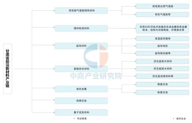 2025年甘肃省新材料产业链全景图谱(图9)