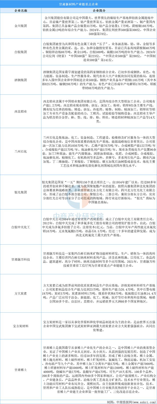 2025年甘肃省新材料产业链全景图谱(图10)