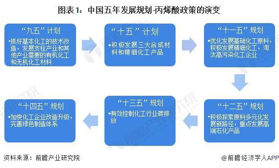 重磅！2024年中国及31省市丙烯酸行业政策汇总及解读（全） 政策推进行业绿色发展(图1)
