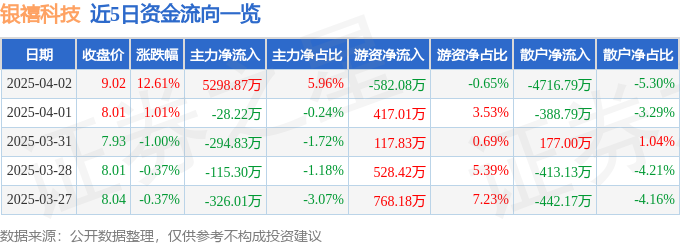 银禧科技（300221）4月2日主力资金净买入529887万元