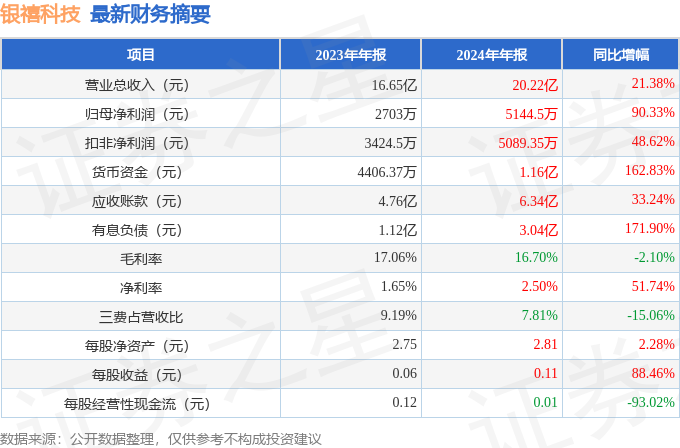 银禧科技（300221）2024年年报简析：营收净利润同比双双增长应收账款上升