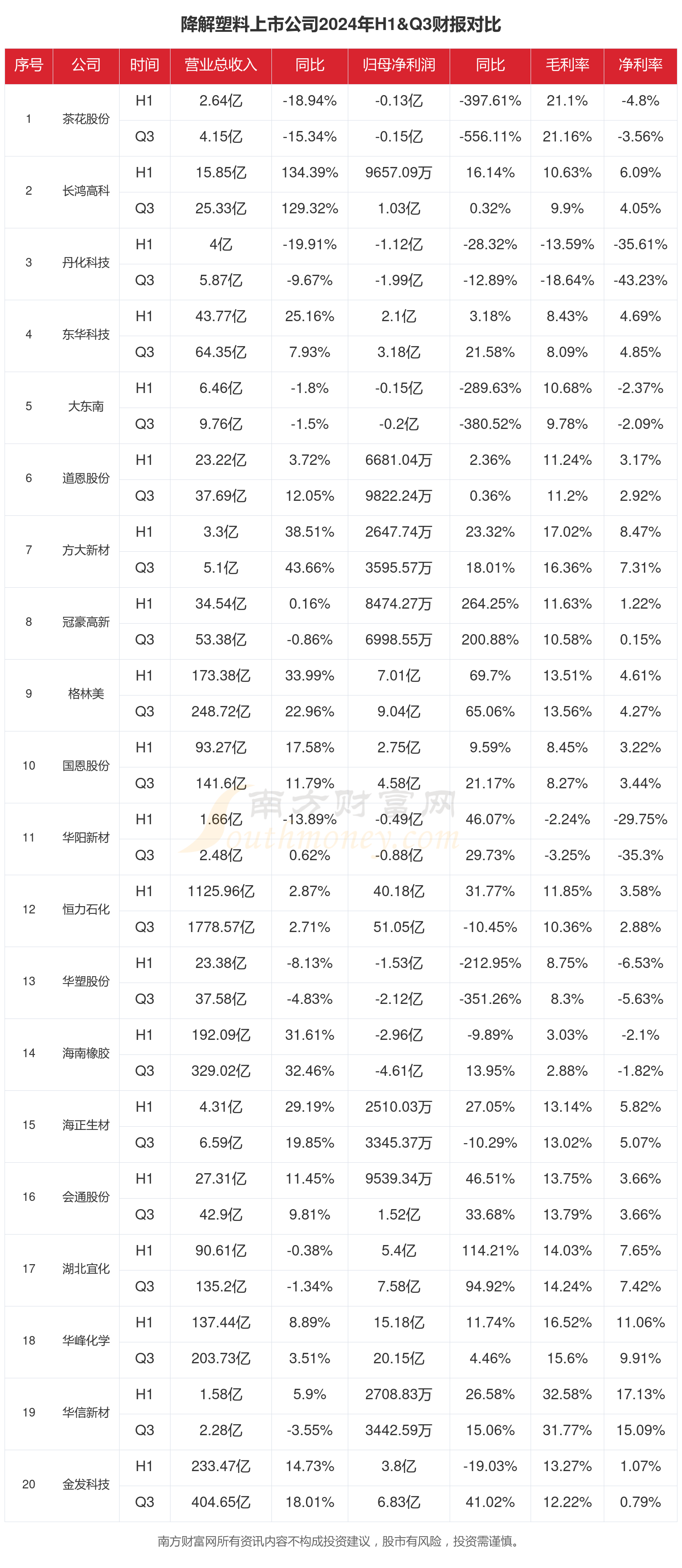 降解塑料行业现状：2024年前三季度相关上市公司财报对比