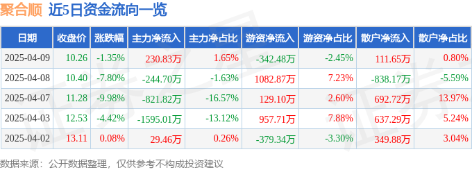 聚合顺（605166）4月9日主力资金净买入23083万元