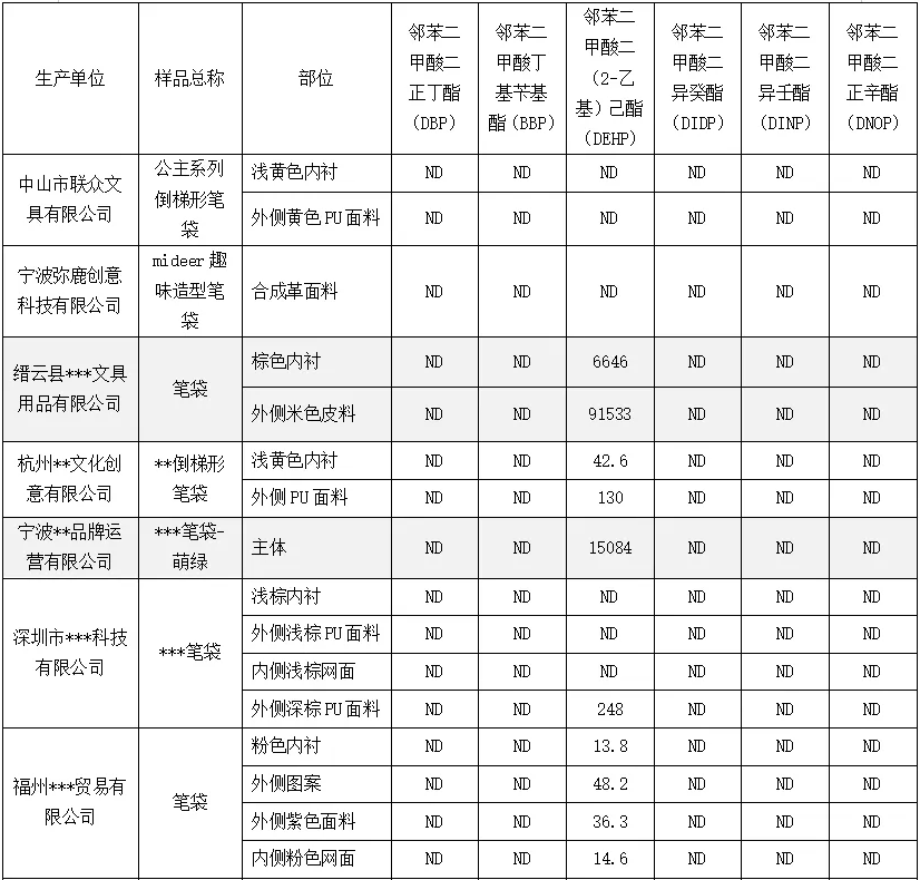 浙江省舟山市消费者权益保护委员会学生用笔袋产品质量比较试验报告(图2)