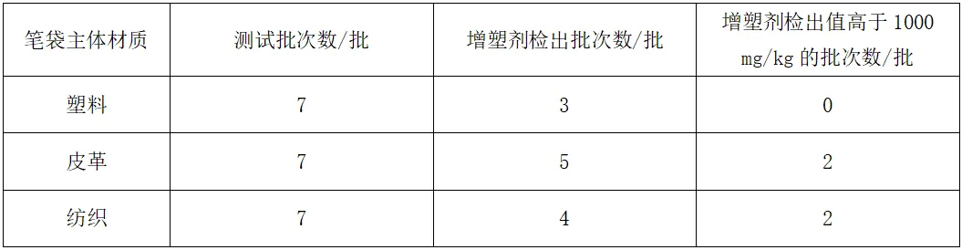 浙江省舟山市消费者权益保护委员会学生用笔袋产品质量比较试验报告(图3)