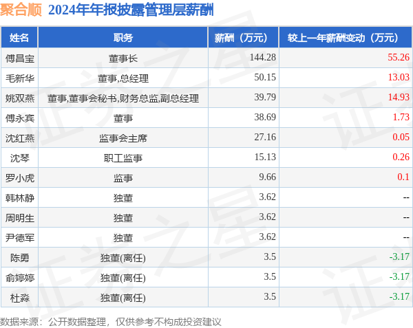 聚合顺(605166)年报：2024年净利润同比增5266%高管薪酬总额34622万元同比增3341%