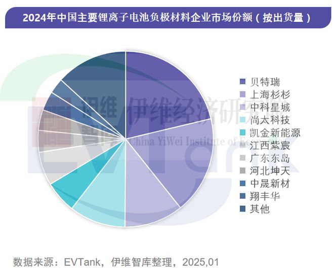 2024年中国负极材料出货量全球占比进一步提升至959%(图2)