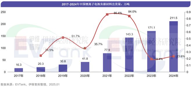 2024年中国负极材料出货量全球占比进一步提升至959%(图1)