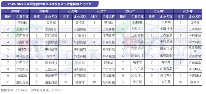 2024年中国负极材料出货量全球占比进一步提升至959%(图3)