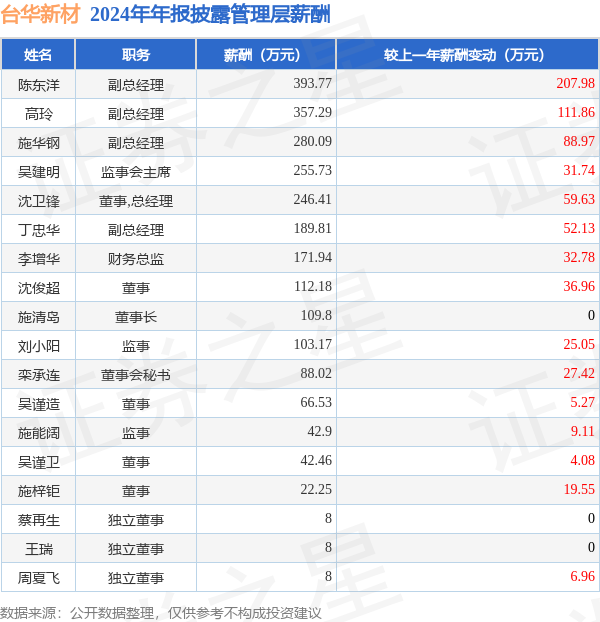 台华新材(603055)年报：2024年净利润同比增6159%高管薪酬总额250635万元同比增3272%