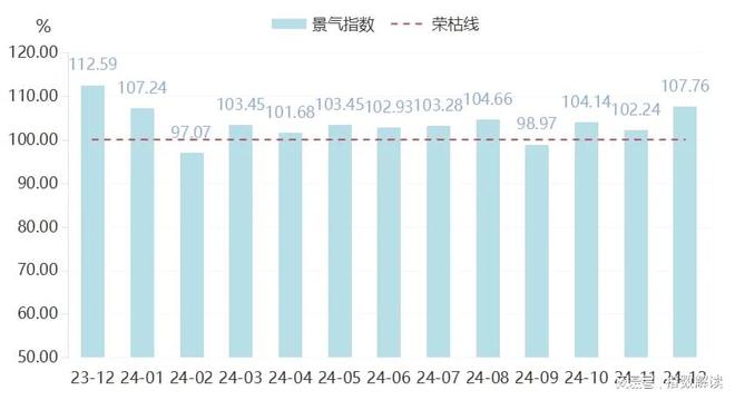 年报 2024年黄岩原材料价格指数总体保持上行态势(图4)