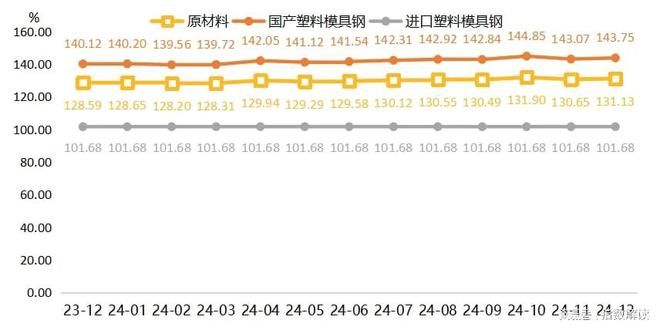 年报 2024年黄岩原材料价格指数总体保持上行态势(图3)