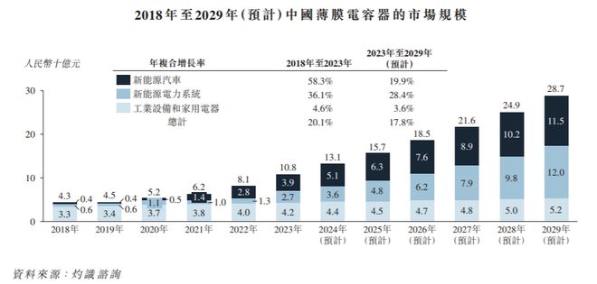 IPO研究   预计2029年全球电容器基膜市场规模将达138亿元(图2)