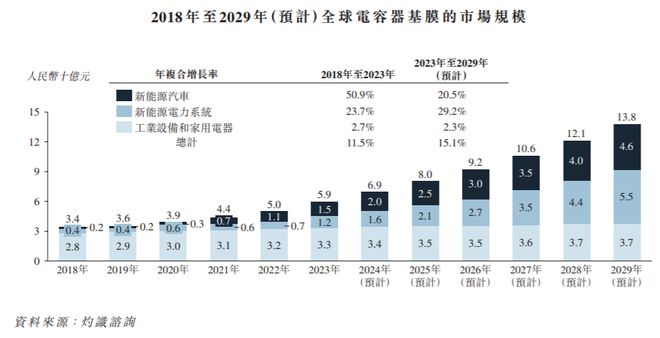 IPO研究   预计2029年全球电容器基膜市场规模将达138亿元(图3)