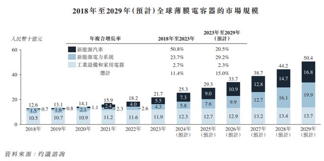 IPO研究   预计2029年全球电容器基膜市场规模将达138亿元(图1)