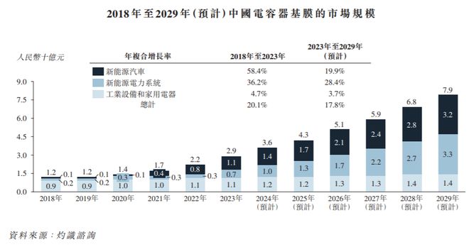 IPO研究   预计2029年全球电容器基膜市场规模将达138亿元(图4)