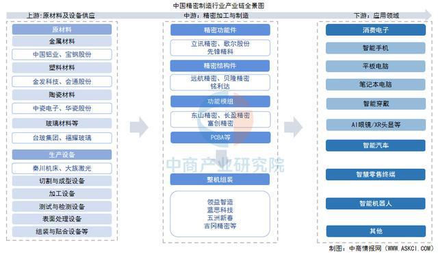 2025年中国精密制造产业链梳理及投资布局分析