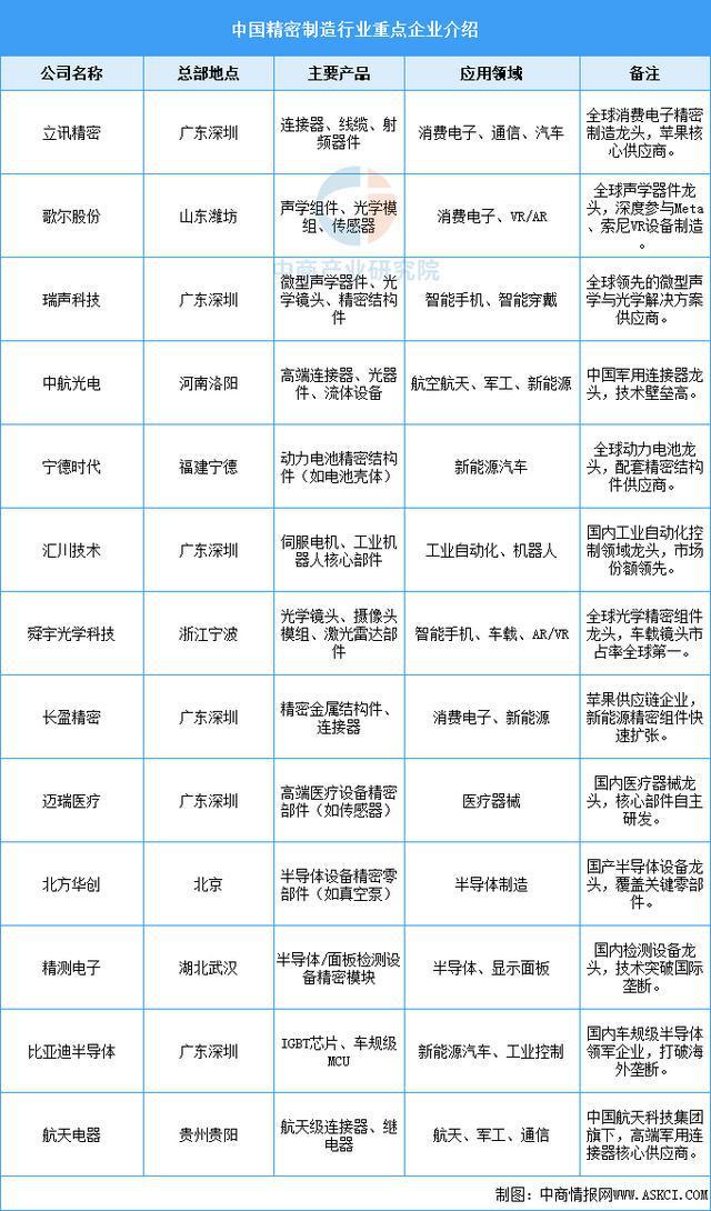 2025年中国精密制造产业链梳理及投资布局分析(图17)